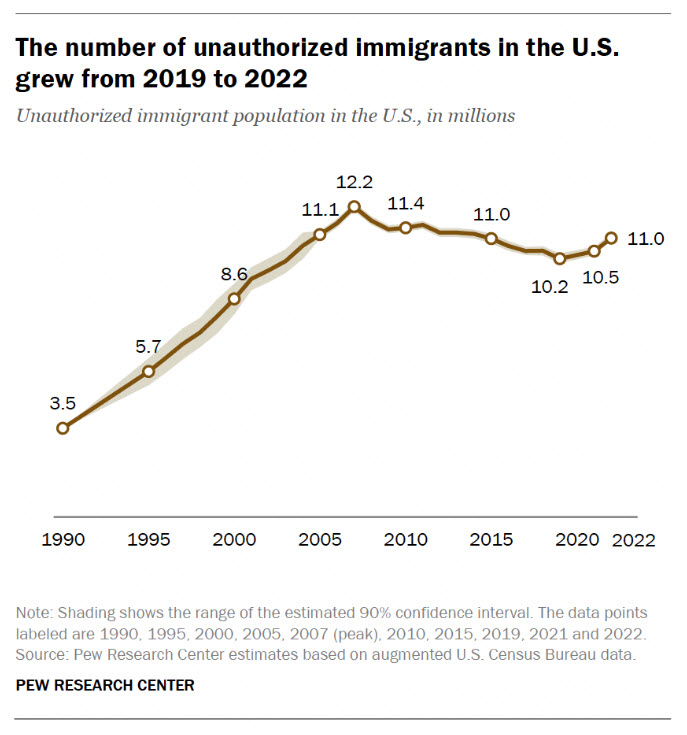 The impact of unauthorized immigration on the US population.