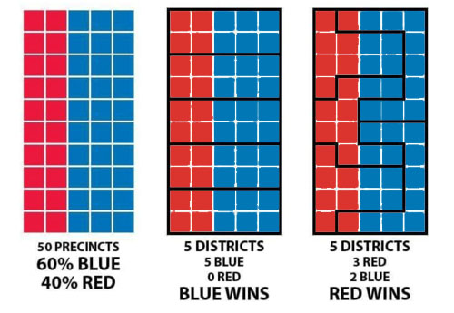 Gerrymandering is important to the history of immigration in the US
